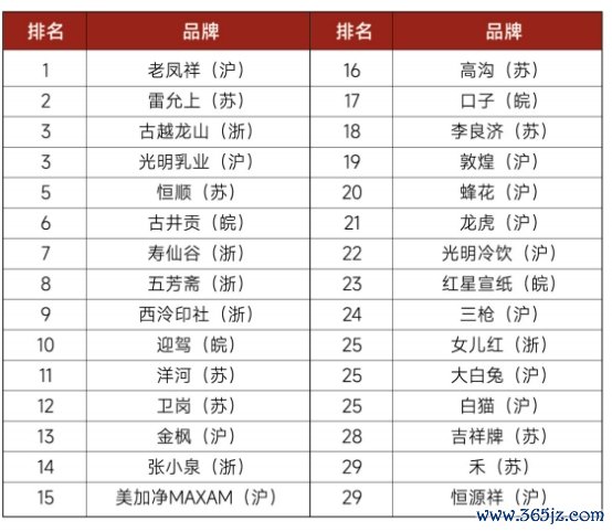 炒股配资股票开户 长三角中华老字号品牌，哪家更“景气”？